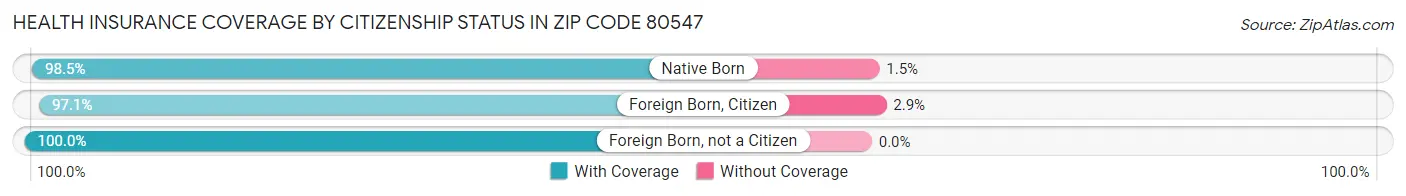 Health Insurance Coverage by Citizenship Status in Zip Code 80547