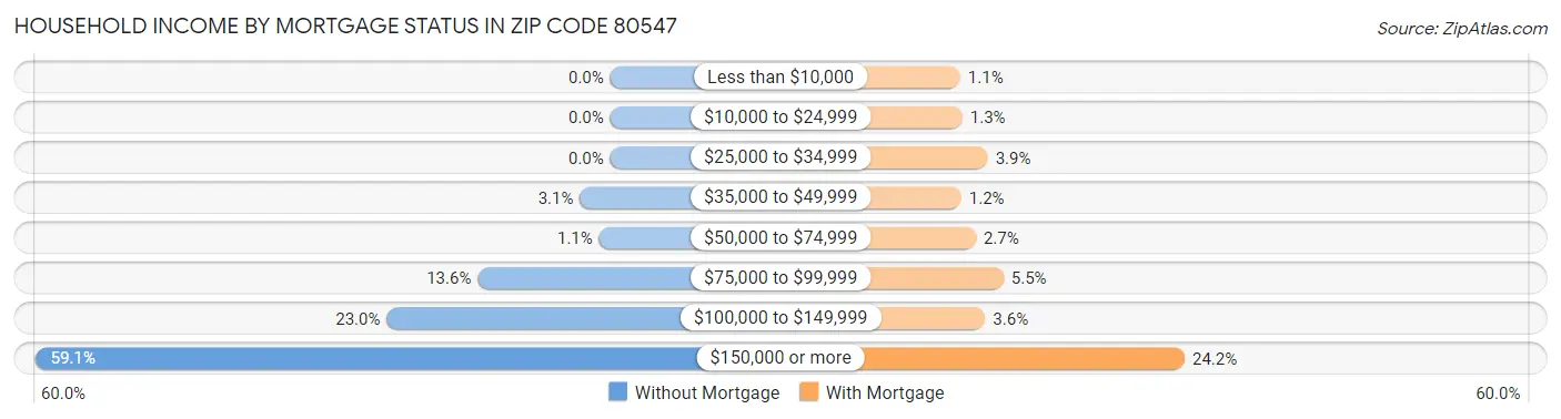Household Income by Mortgage Status in Zip Code 80547