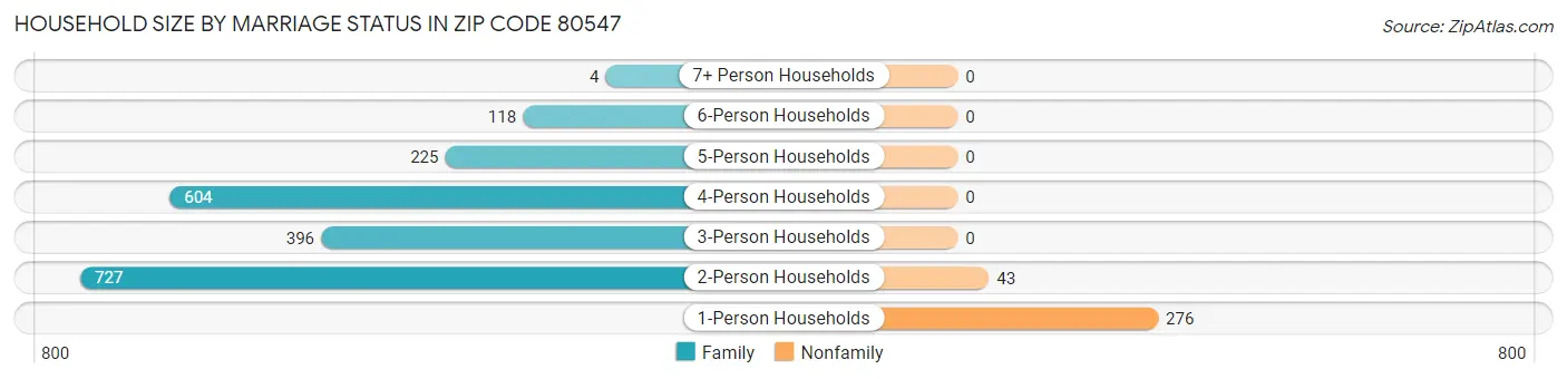 Household Size by Marriage Status in Zip Code 80547