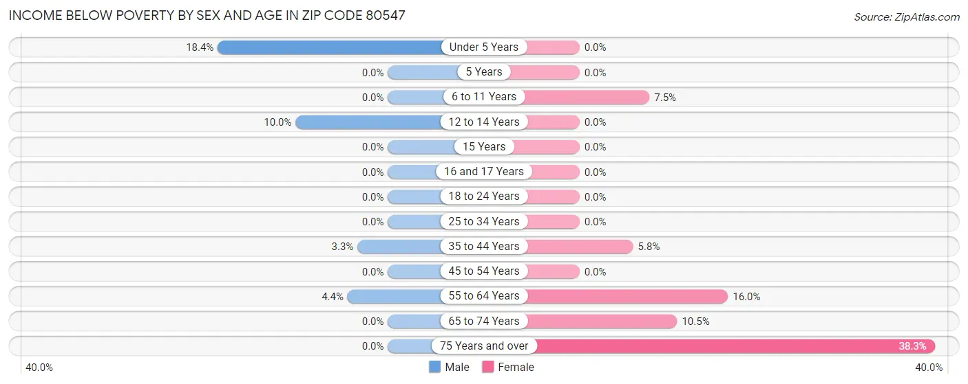 Income Below Poverty by Sex and Age in Zip Code 80547
