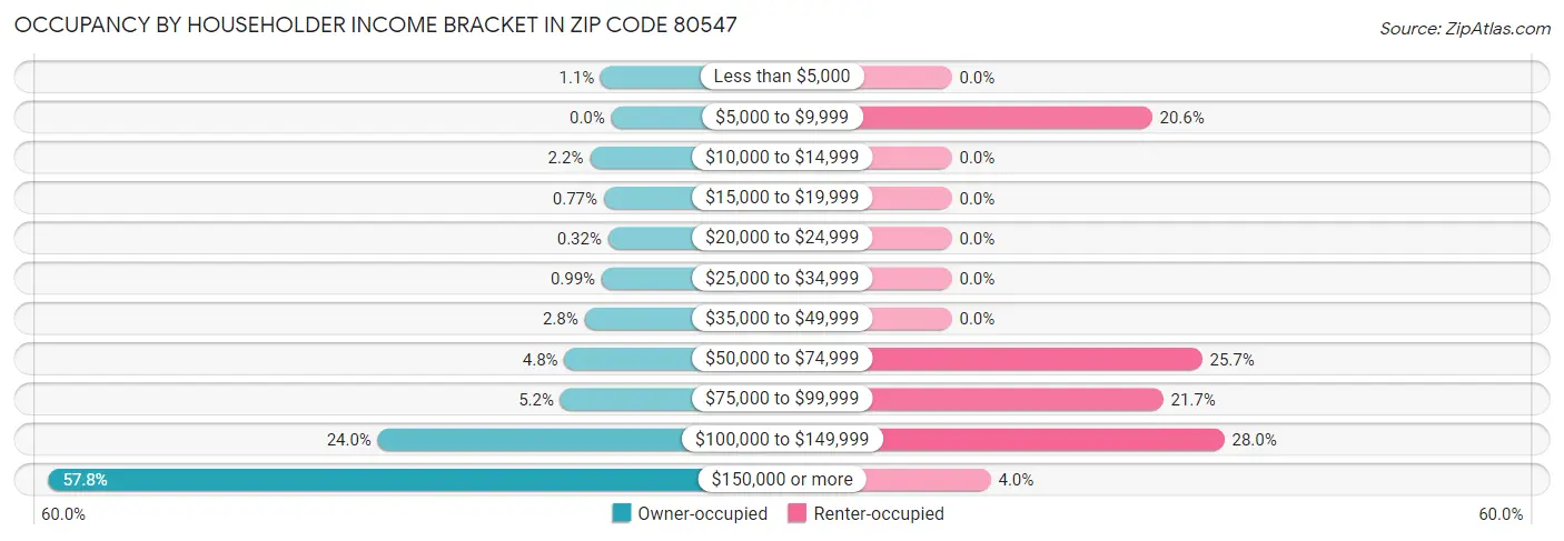 Occupancy by Householder Income Bracket in Zip Code 80547