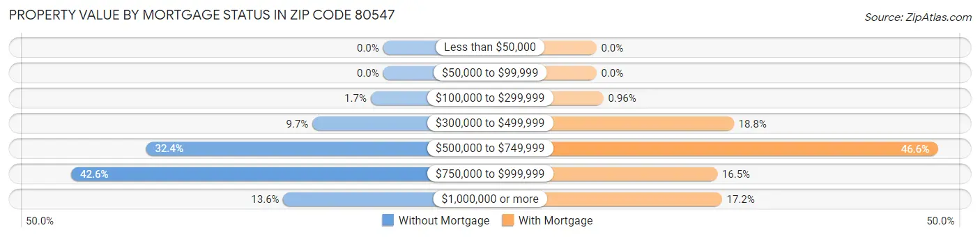 Property Value by Mortgage Status in Zip Code 80547