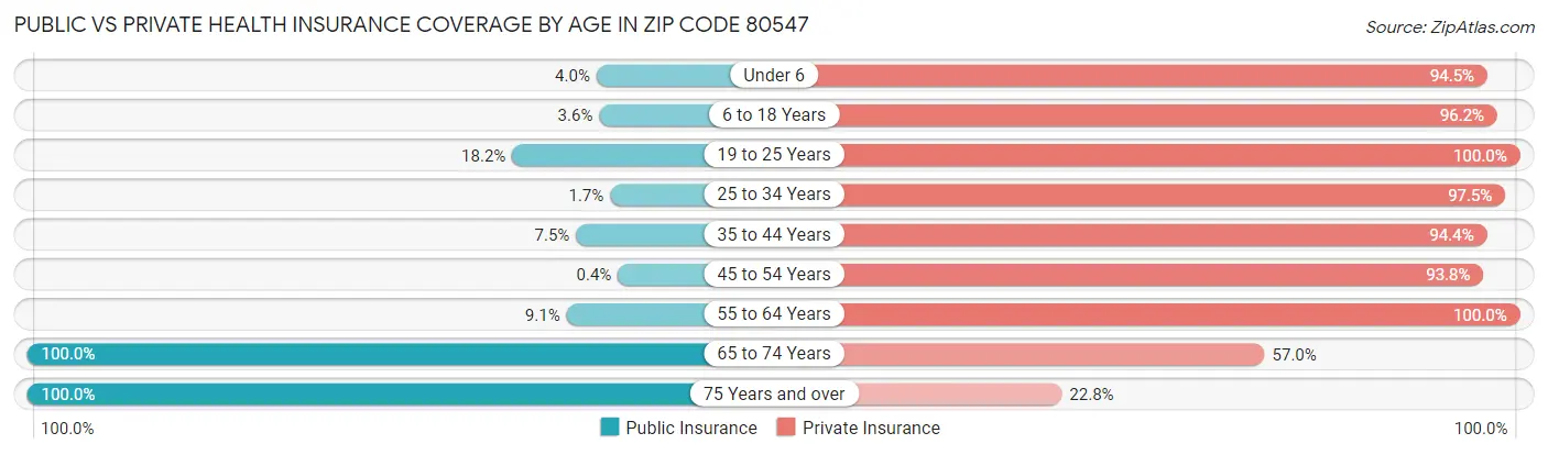Public vs Private Health Insurance Coverage by Age in Zip Code 80547