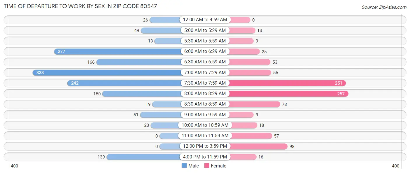 Time of Departure to Work by Sex in Zip Code 80547
