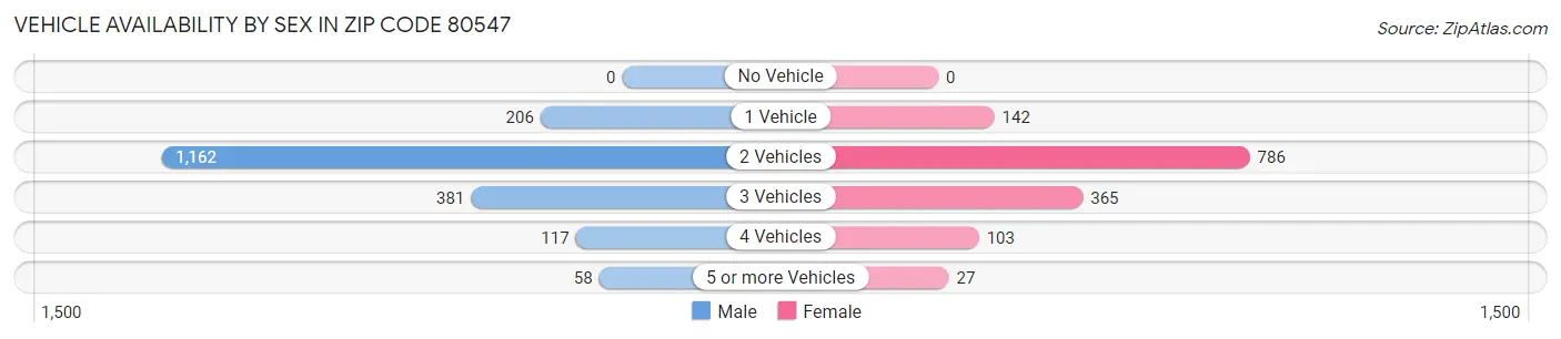 Vehicle Availability by Sex in Zip Code 80547