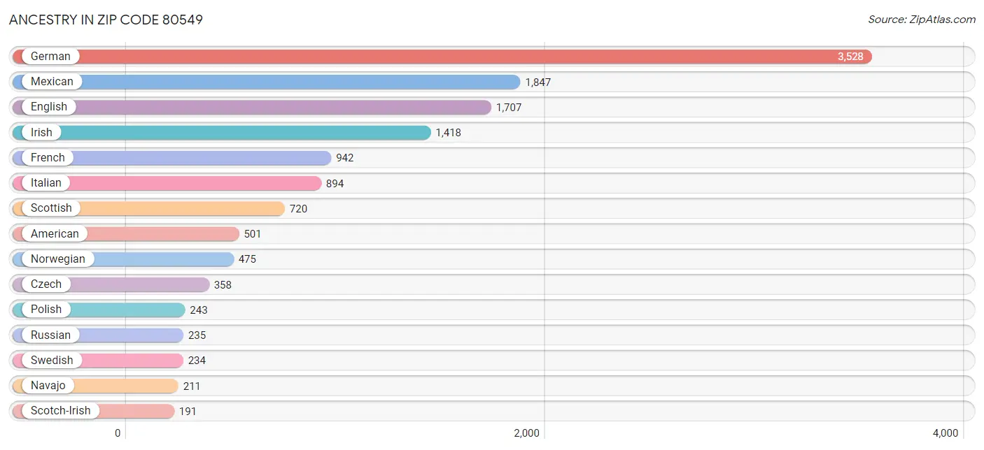 Ancestry in Zip Code 80549