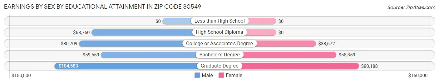 Earnings by Sex by Educational Attainment in Zip Code 80549