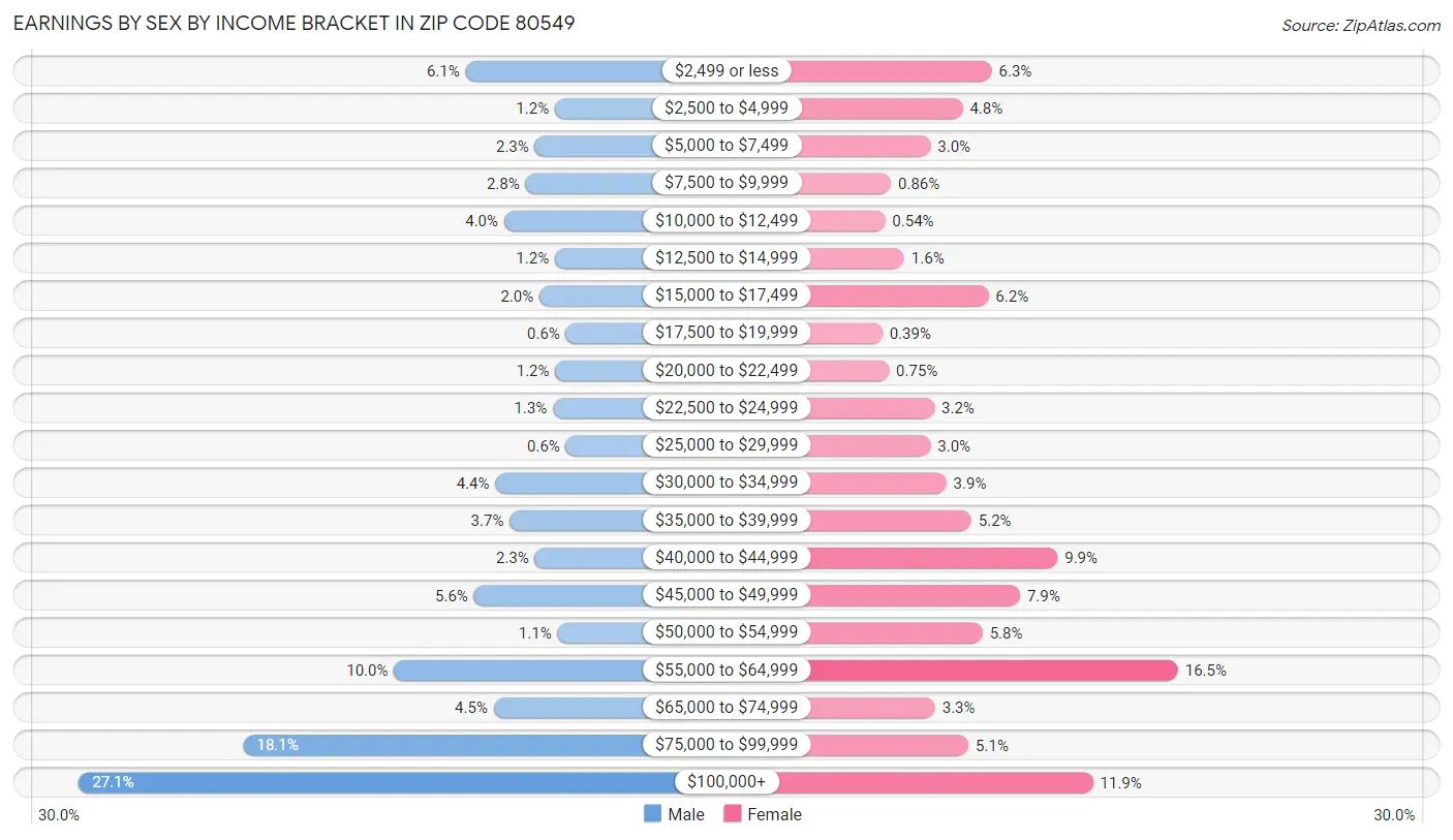 Earnings by Sex by Income Bracket in Zip Code 80549