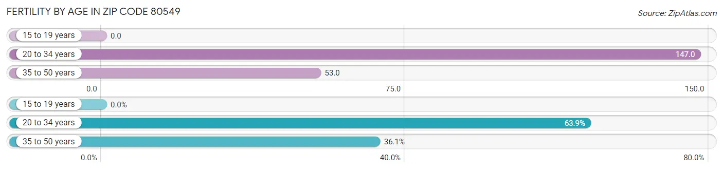 Female Fertility by Age in Zip Code 80549