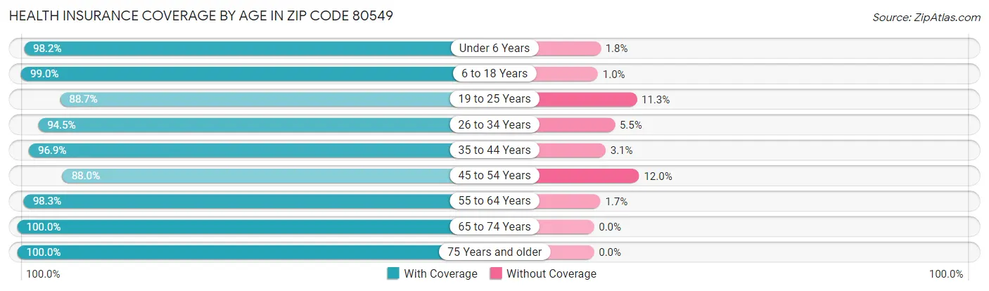 Health Insurance Coverage by Age in Zip Code 80549
