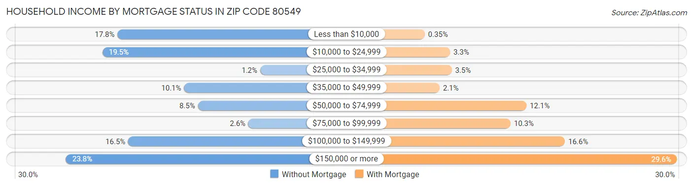 Household Income by Mortgage Status in Zip Code 80549