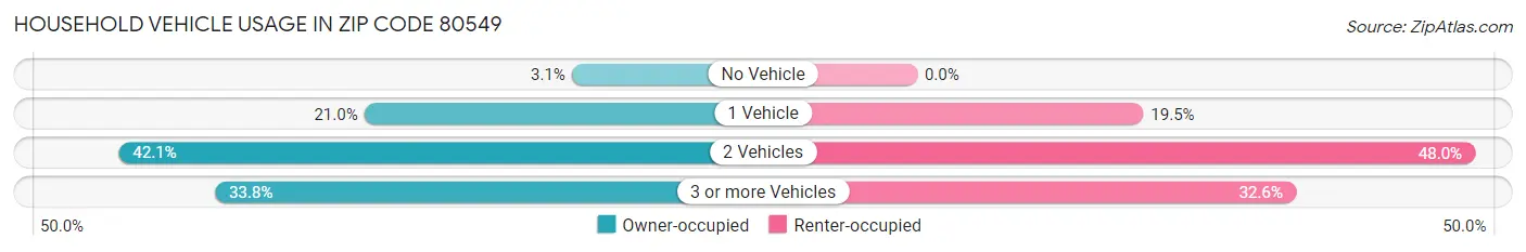 Household Vehicle Usage in Zip Code 80549