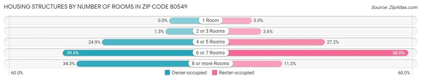 Housing Structures by Number of Rooms in Zip Code 80549