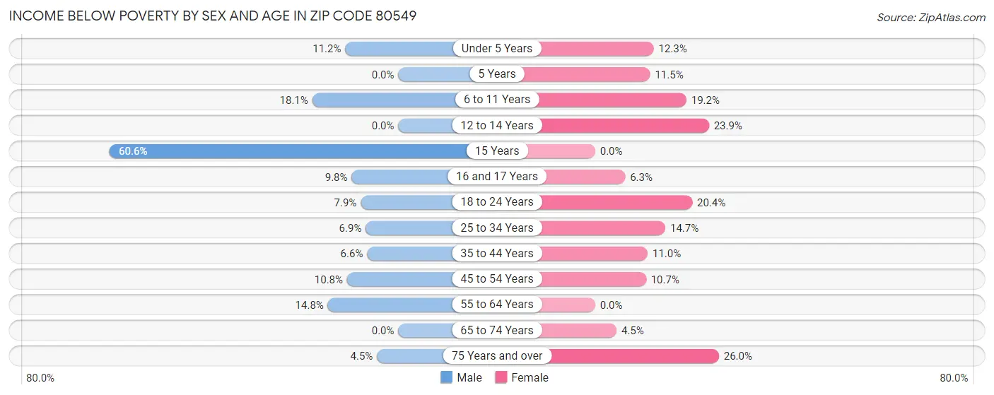 Income Below Poverty by Sex and Age in Zip Code 80549