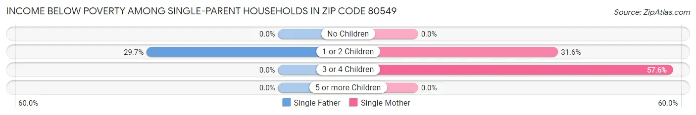 Income Below Poverty Among Single-Parent Households in Zip Code 80549