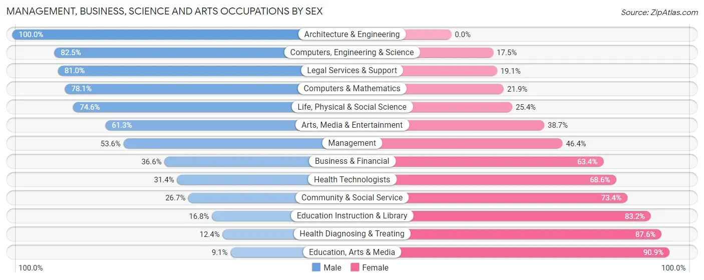 Management, Business, Science and Arts Occupations by Sex in Zip Code 80549