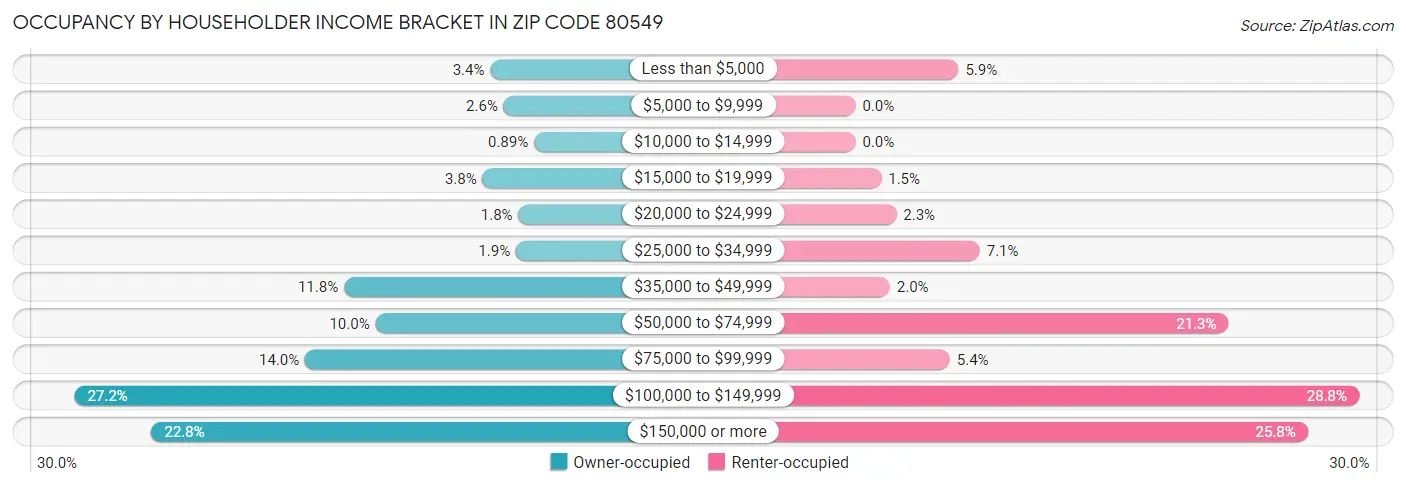 Occupancy by Householder Income Bracket in Zip Code 80549