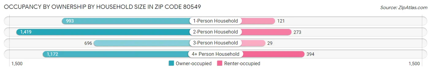 Occupancy by Ownership by Household Size in Zip Code 80549