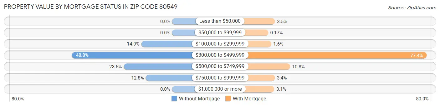 Property Value by Mortgage Status in Zip Code 80549