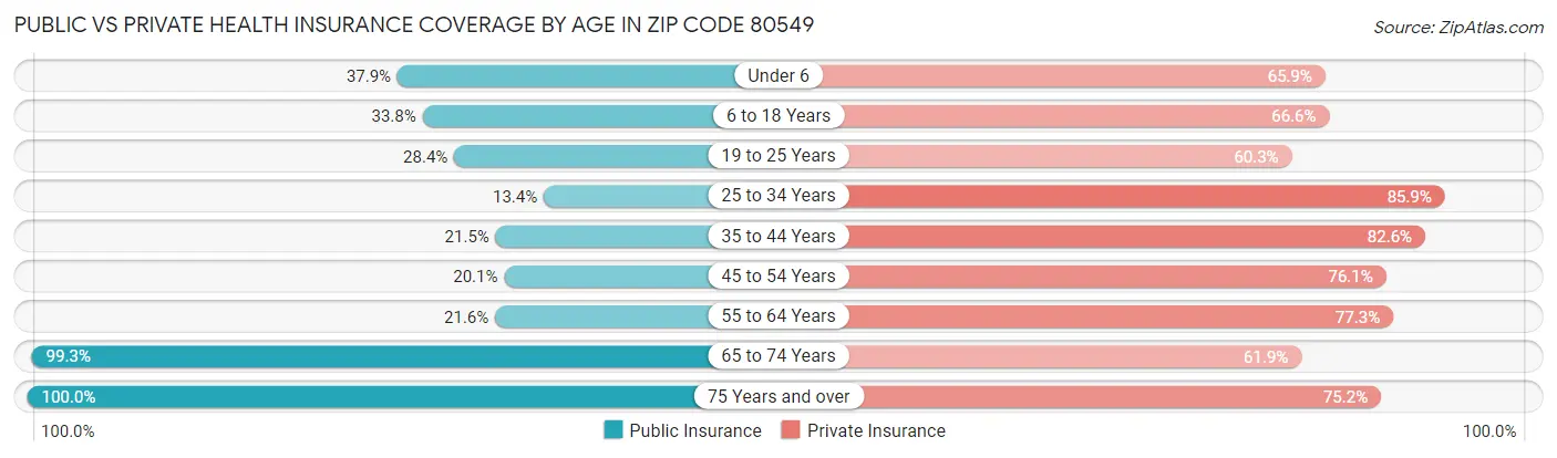 Public vs Private Health Insurance Coverage by Age in Zip Code 80549