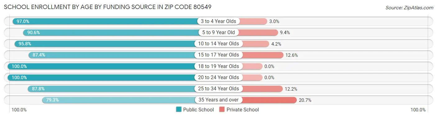 School Enrollment by Age by Funding Source in Zip Code 80549
