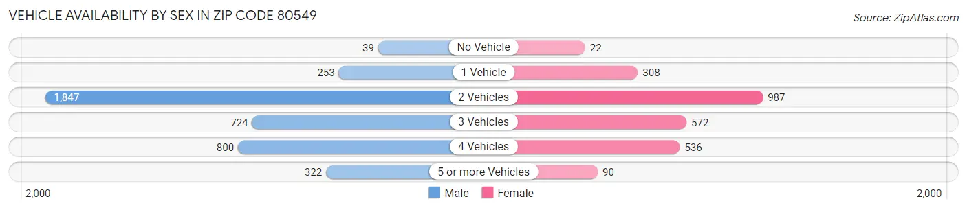 Vehicle Availability by Sex in Zip Code 80549