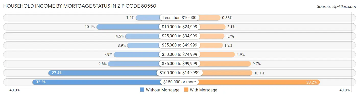 Household Income by Mortgage Status in Zip Code 80550