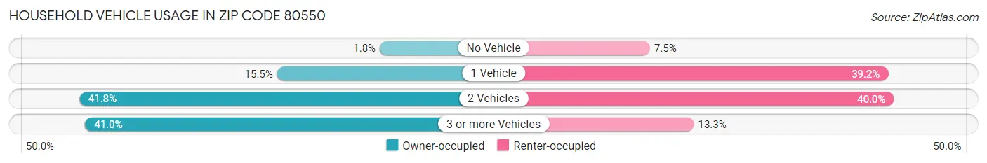 Household Vehicle Usage in Zip Code 80550