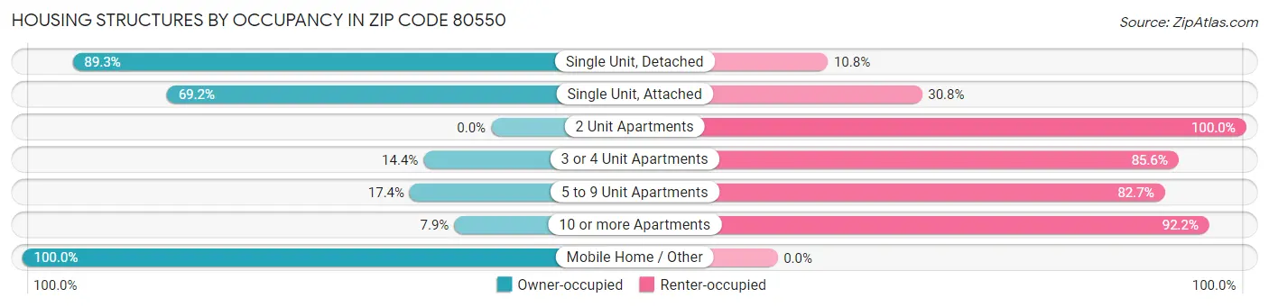 Housing Structures by Occupancy in Zip Code 80550