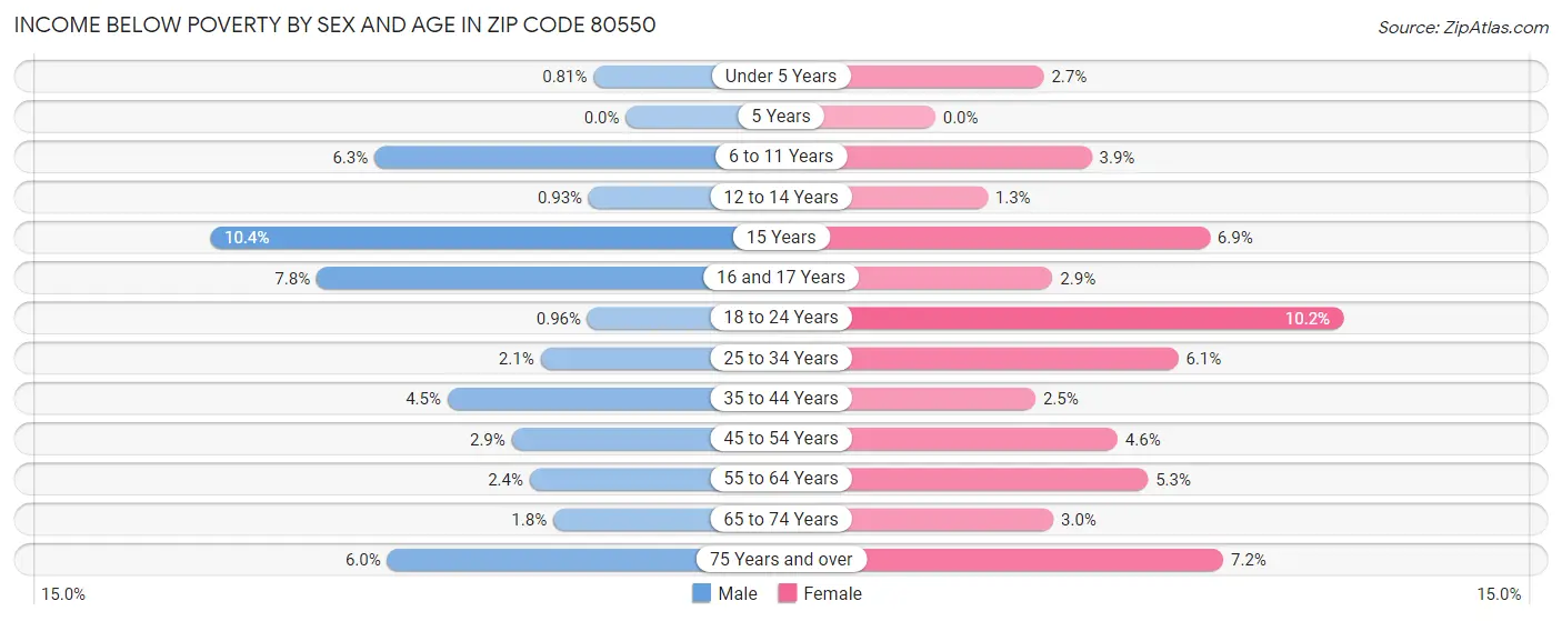 Income Below Poverty by Sex and Age in Zip Code 80550