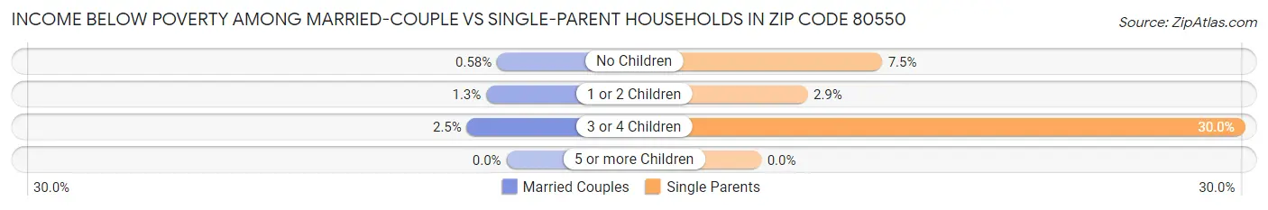 Income Below Poverty Among Married-Couple vs Single-Parent Households in Zip Code 80550