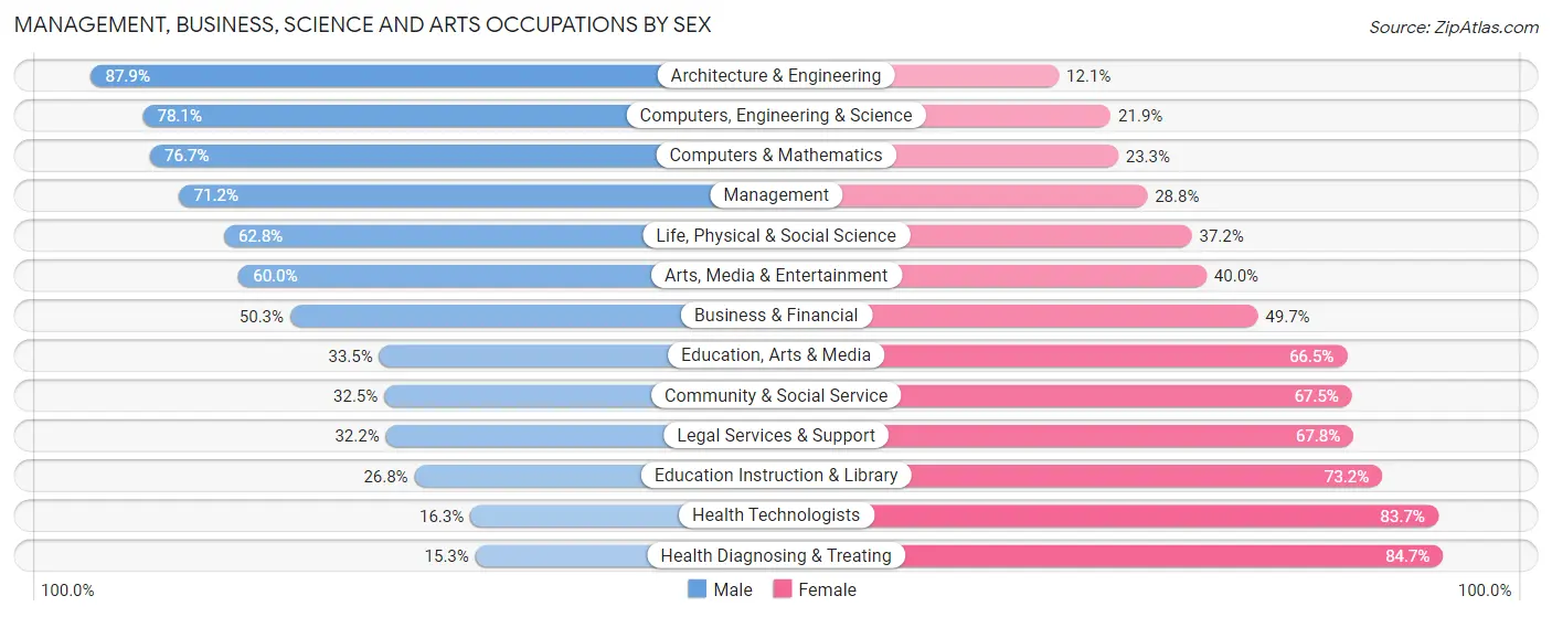 Management, Business, Science and Arts Occupations by Sex in Zip Code 80550