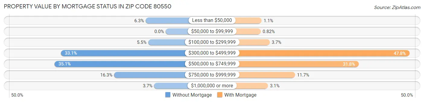 Property Value by Mortgage Status in Zip Code 80550