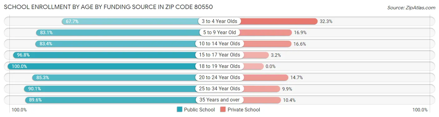School Enrollment by Age by Funding Source in Zip Code 80550