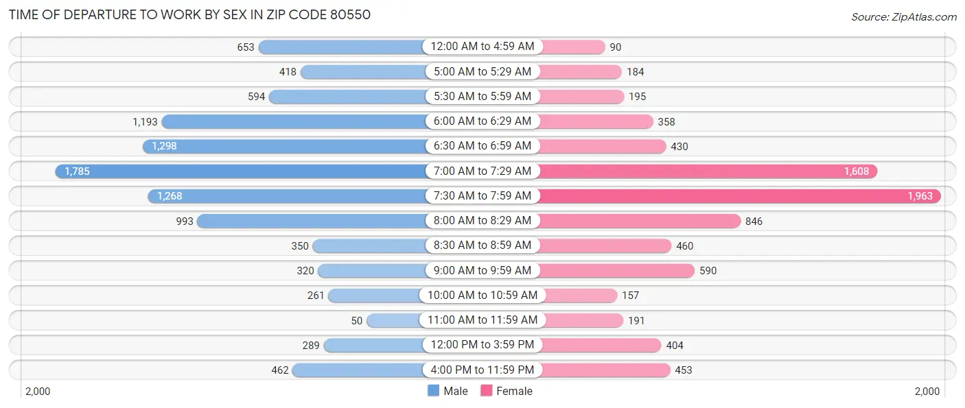 Time of Departure to Work by Sex in Zip Code 80550