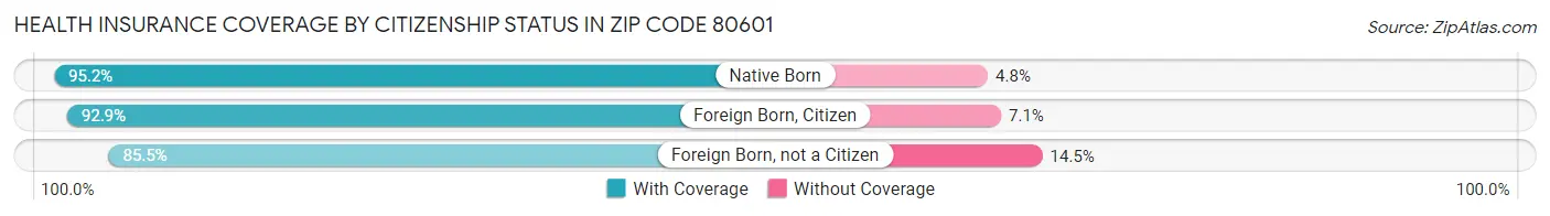 Health Insurance Coverage by Citizenship Status in Zip Code 80601