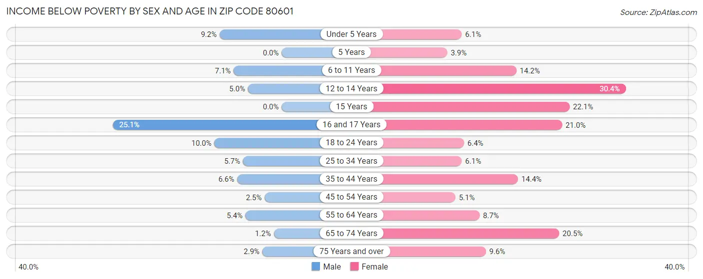 Income Below Poverty by Sex and Age in Zip Code 80601