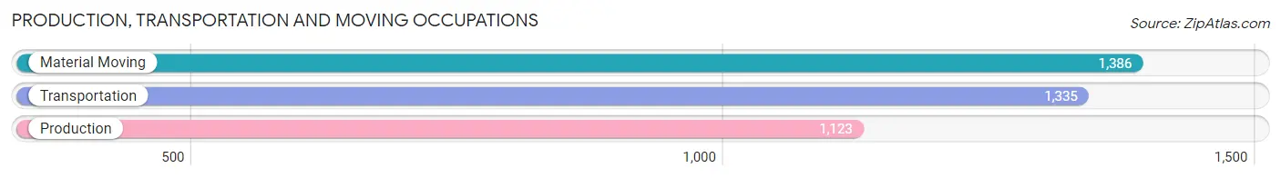 Production, Transportation and Moving Occupations in Zip Code 80601