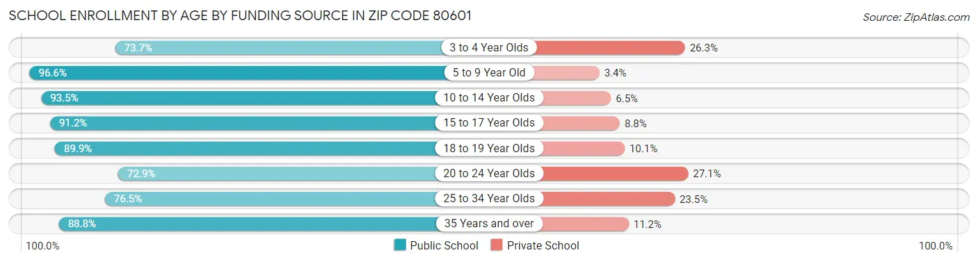 School Enrollment by Age by Funding Source in Zip Code 80601