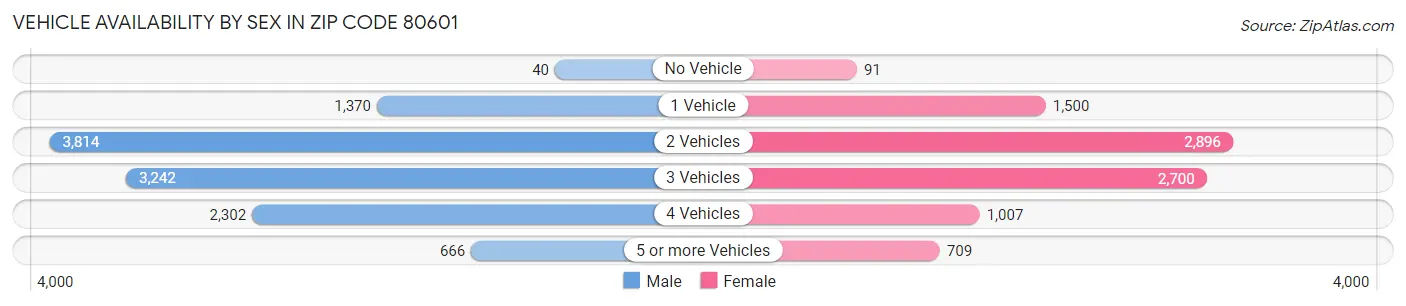 Vehicle Availability by Sex in Zip Code 80601
