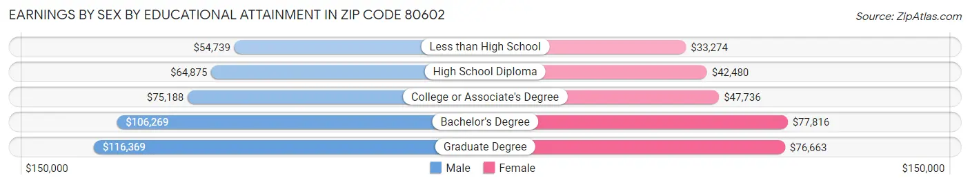 Earnings by Sex by Educational Attainment in Zip Code 80602