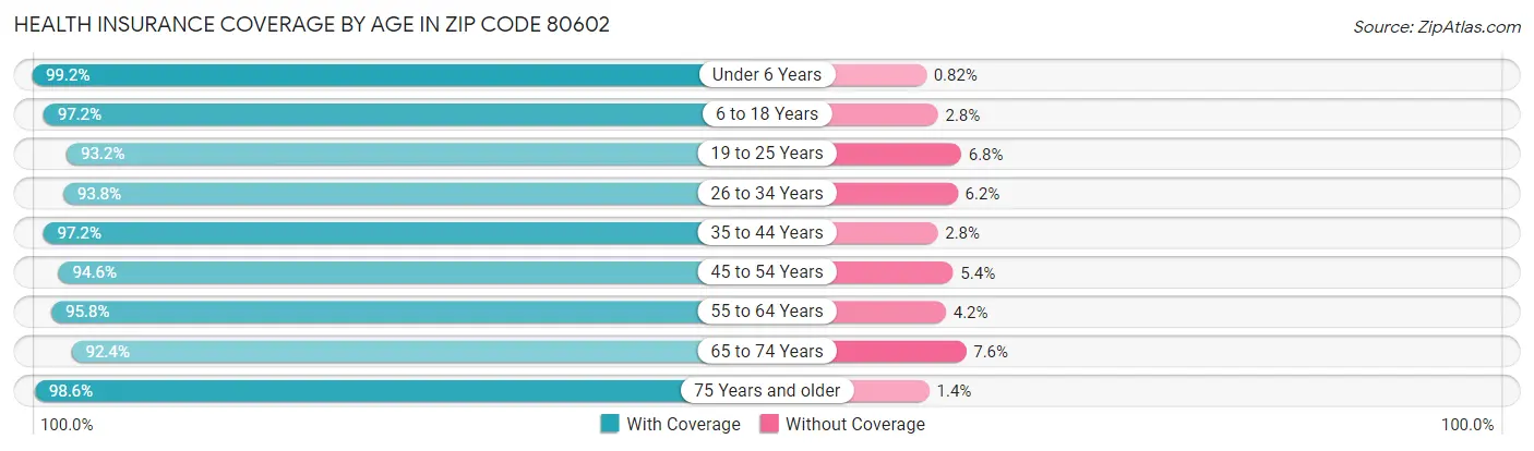 Health Insurance Coverage by Age in Zip Code 80602