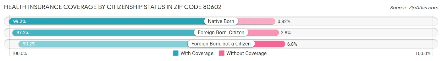 Health Insurance Coverage by Citizenship Status in Zip Code 80602