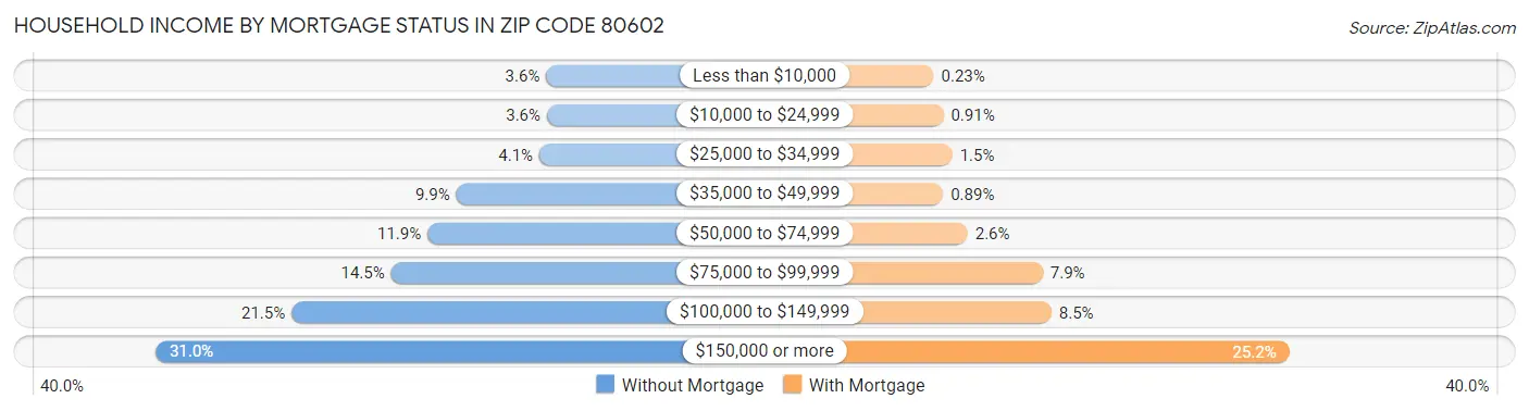 Household Income by Mortgage Status in Zip Code 80602