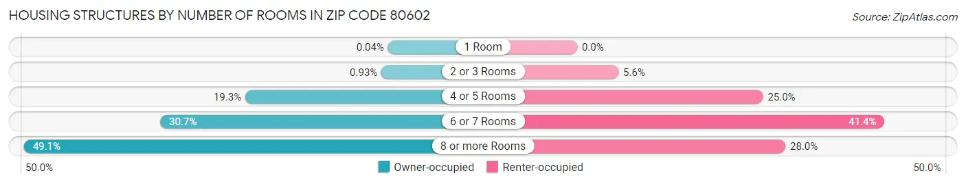 Housing Structures by Number of Rooms in Zip Code 80602