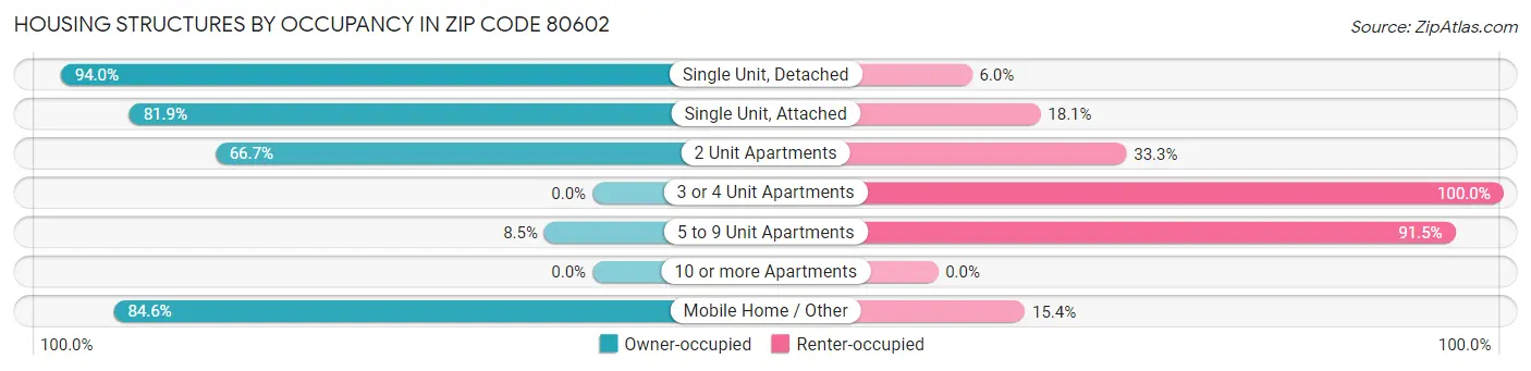 Housing Structures by Occupancy in Zip Code 80602