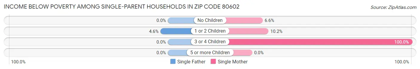 Income Below Poverty Among Single-Parent Households in Zip Code 80602