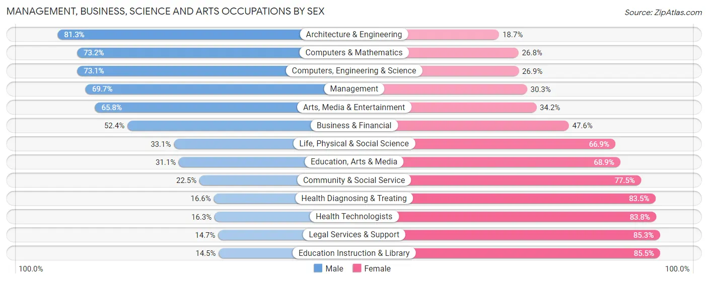 Management, Business, Science and Arts Occupations by Sex in Zip Code 80602