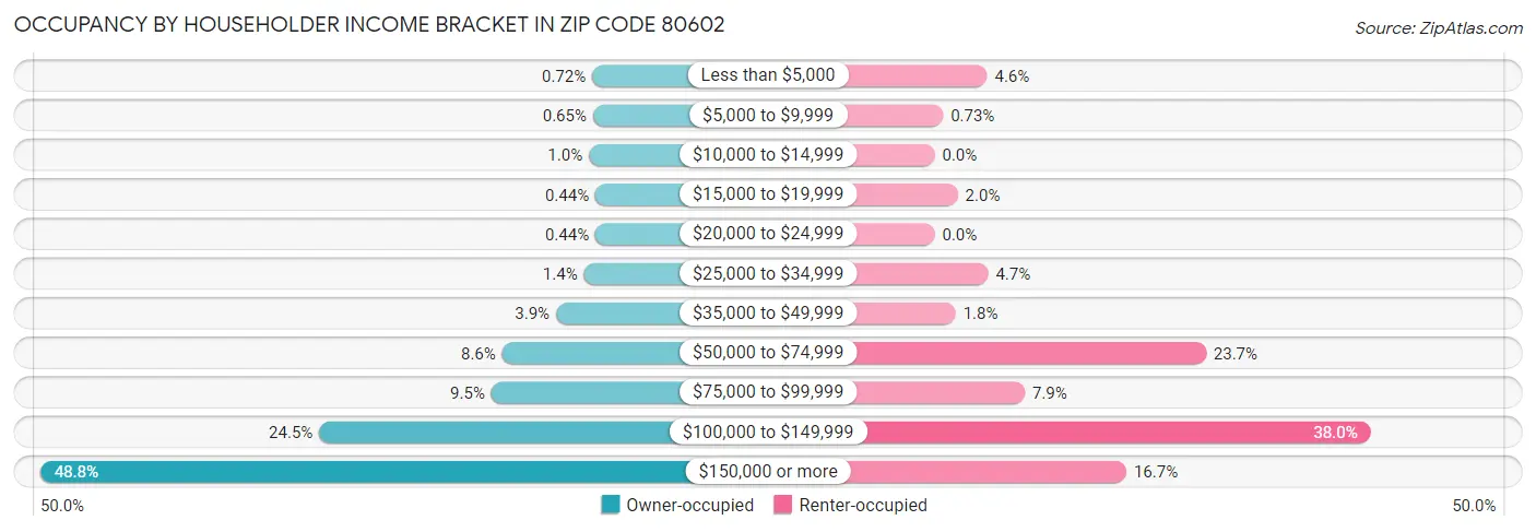 Occupancy by Householder Income Bracket in Zip Code 80602