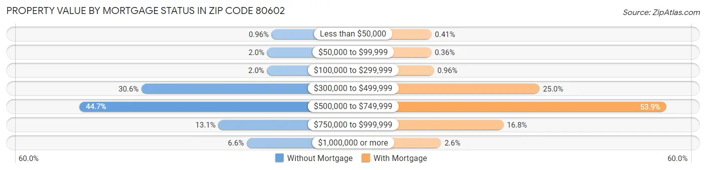 Property Value by Mortgage Status in Zip Code 80602